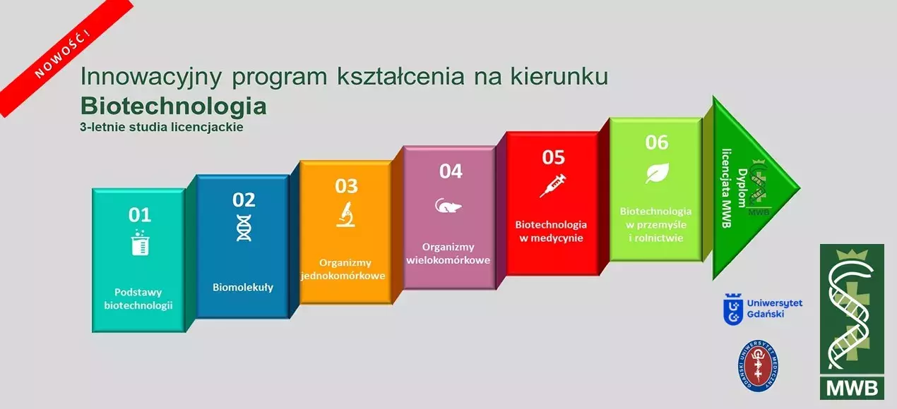 Grafika przedstawia innowacyjny program kształcenia na kierunku Biotechnologia (3-letnie studia licencjackie) w formie kolorowej osi postępu. Każdy etap programu to jeden blok tematyczny - opis bloków załączony jest na stronie po kliknięciu w grafikę. 