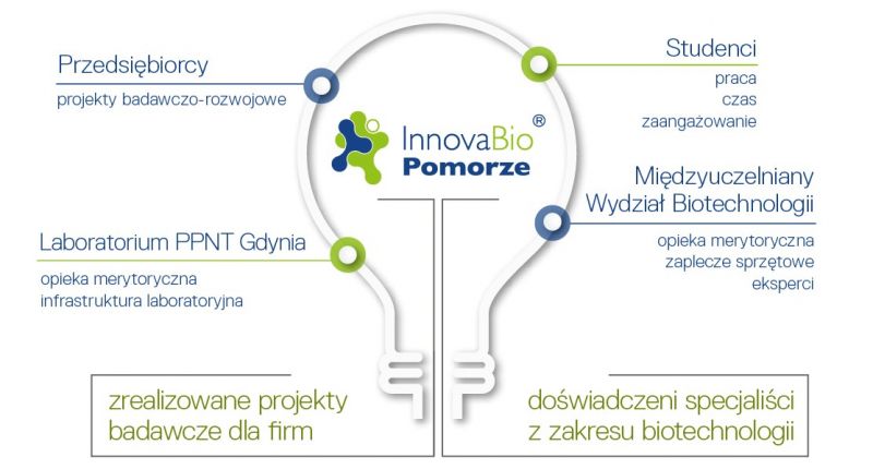 InnovaBio